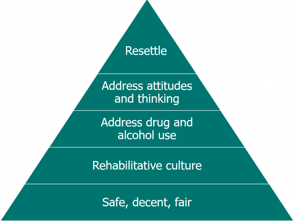 Pyramid infographic representing safety and decency in prisons reads, from top, 'resettle, address attitudes and thinking, address alcohol and drug use, rehabilitative culture, safe, decent, fair'.