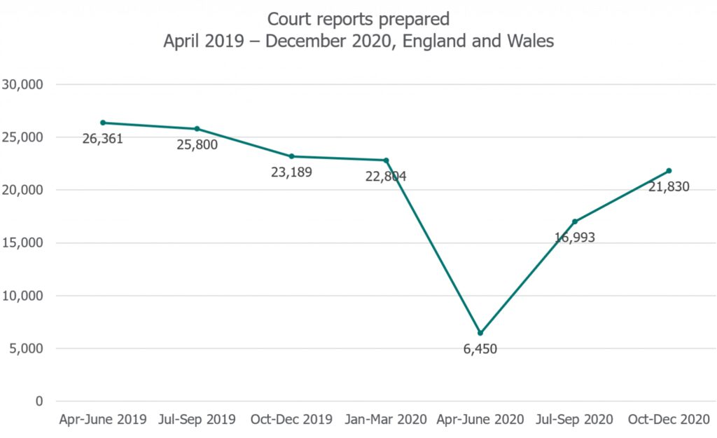 A line graph representing court reports prepared, England and Wales. Text reads: April-June 2019: 26,361, July-September: 25,800, October-December: 23,189, Jan-March 2020: 22,804, April-June: 6,450, July-September: 16,993 and October-December: 21,830.