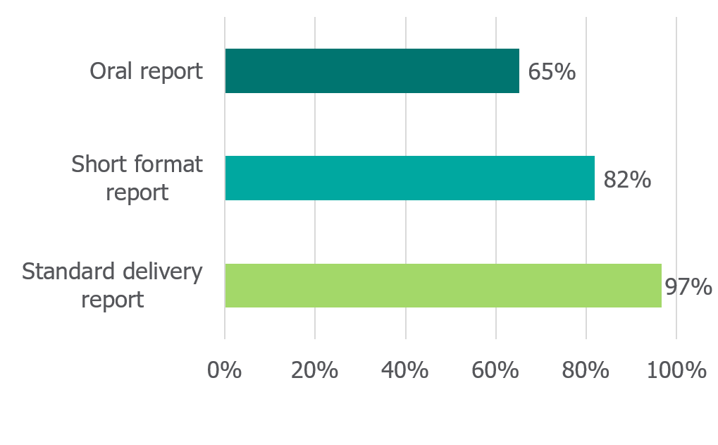 A bar chart representing pre-sentence information and advice provided to court and the extent to which they were sufficiently analytical and personalised to the service user. Text reads: oral report: 65%, short format report: 82%, standard delivery report: 97%.