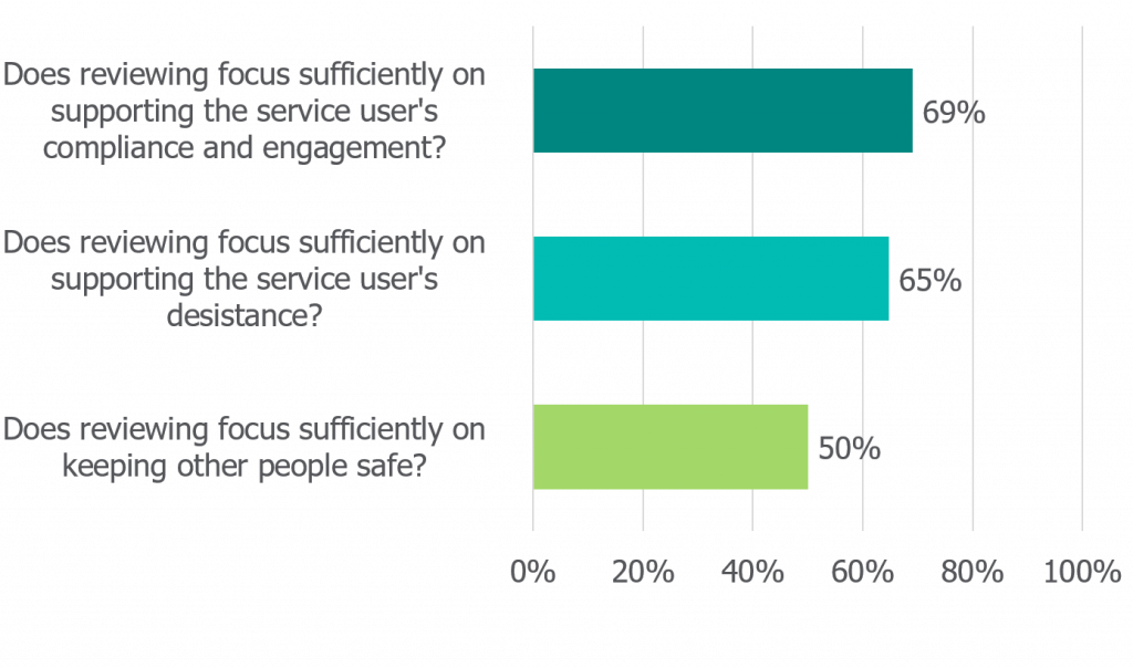 There are three horizontal bar graphs with the following questions and results:
- "Does reviewing focus sufficiently on supporting the service user's compliance and engagement?" with 69%.
- "Does reviewing focus sufficiently on supporting the service user's desistance?" with 65%.
- "Does reviewing focus sufficiently on keeping other people safe?" with 50%.