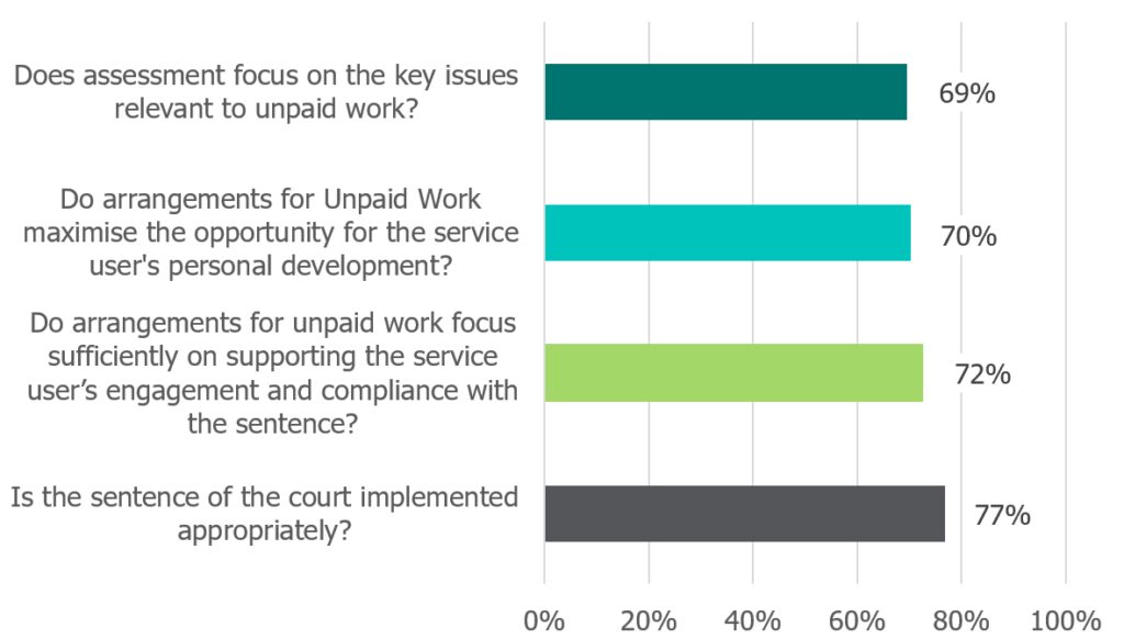 Bar chart representing unpaid work provisions and the extent to which they were judged as sufficient. Text reads: 'Focus on key issues relevant to unpaid work: 69%', 'Unpaid work maximises opportunities for personal development: 70%', 'Unpaid work has sufficient focus on supporting engagement and compliance: 72%' and 'Court sentence implemented effectively: 77%'.