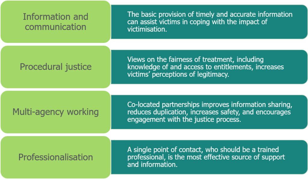 Infographic representing improving services to victims. Text reads:
Information and communication - The basic provision of timely and accurate information can assist victims in coping with the impact of victimisation.
Procedural justice - Views on the fairness of treatment, including knowledge of and access to entitlements, increases victims' perceptions of legitimacy.
Multi-agency working - Co-located partnerships improves information sharing, reduces duplication, increases safety, and encourages engagement with the justice process.
Professionalisation - A single point of contact, who should be a trained professional, is the most effective source of support and information.
