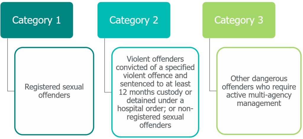 Category 1: registered sexual offenders. Category 2: violent offenders convicted of a specific violent offence and sentenced to at least 12 months custody or detained under a hospital order; or non-registered sexual offenders. Category 3: other dangerous offenders who require active multi-agency management.