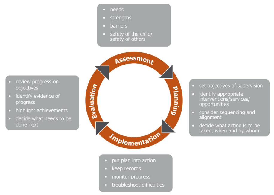 A circular flowchart divided into four sections labelled "Assessment," "Planning," "Implementation," and "Evaluation," connected by arrows in a clockwise direction. Each section has associated text boxes detailing tasks or considerations. For example, "Assessment" includes "strengths," "barriers," and "safety of the child/safety of others."