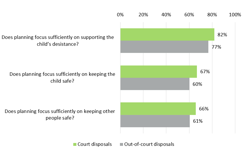 "A chart comparing "Court disposals"" (in green) and "Out-of-court disposals" (in grey) for each question. The questions are:
1. "Does planning focus sufficiently on supporting the child's desistance?" with 82% for court disposals and 77% for out-of-court disposals.
2. "Does planning focus sufficiently on keeping the child safe?" with 67% for court disposals and 60% for out-of-court disposals.
3. "Does planning focus sufficiently on keeping other people safe?" with 66% for court disposals and 61% for out-of-court disposals.