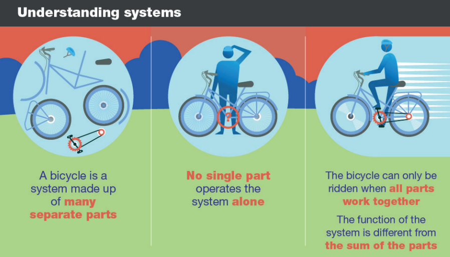 A section titled "Understanding systems." Below this, there are three illustrations with text:
1. The first illustration shows a bicycle with the text: "A bicycle is a system made up of many separate parts."
2. The second illustration depicts a single part of a bicycle with the text: "No single part operates the system alone."
3. The third illustration shows a person riding a bicycle with the text: "The bicycle can only be ridden when all parts work together. The function of the system is different from the sum of the parts."