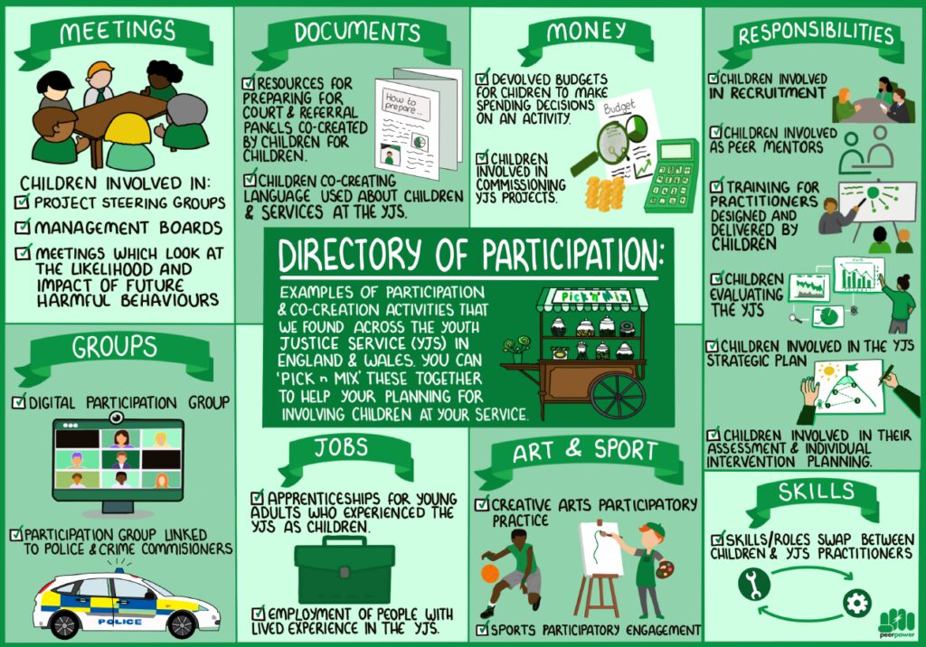 Infographic divided into sections with headings such as "Meetings," "Documents," "Money," "Responsibilities," "Groups," "Jobs," "Art and Sport," and "Skills." Each section contains illustrations and text describing different participatory practices.