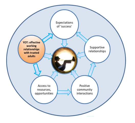 A diagram titled "Positive identity development." The diagram consists of a central circle with an image of a person holding a trophy, surrounded by five interconnected circles. The circles are labelled as follows:

1. Expectations of success
2. Supportive relationships
3. Positive community interactions
4. Access to resources, opportunities
5. YOT: effective working relationships with trusted adults

