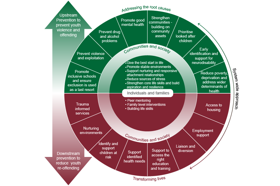 A circular diagram divided into sections with various strategies and approaches. The outer sections are labelled with different prevention strategies, such as "Upstream Prevention to prevent youth violence and offending" and "Downstream prevention to reduce youth re-offending." The inner sections focus on community and individual interventions, like "Promote good mental health" and "Access to housing."