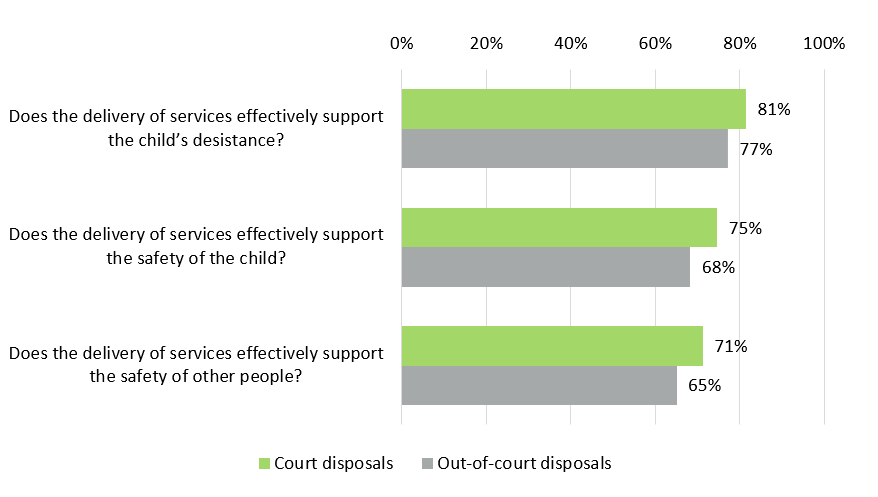 A bar chart compares the above aspects, showing percentages for court disposals and out-of-court disposals. The chart indicates:
- For supporting the child's desistance: Court disposals at 81%, out-of-court disposals at 77%.
- For supporting the safety of the child: Court disposals at 75%, out-of-court disposals at 68%.
- For supporting the safety of other people: Court disposals at 71%, out-of-court disposals at 65%.