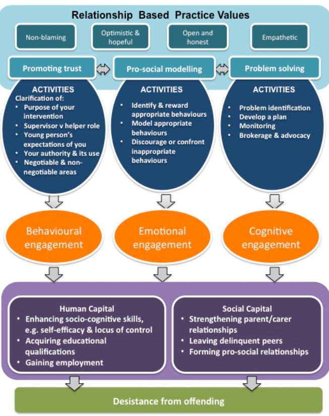 A diagram titled "Relationship-based practice framework (Youth Justice Board)" outlines a structured approach to youth justice.
At the top, it lists four "Relationship Based Practice Values": Non-blaming, Optimistic & hopeful, Open and honest, and Empathetic. Below these values are three key areas: Promoting trust, Pro-social modelling, and Problem solving, each with associated activities.
Promoting trust activities include:
- Clarification of purpose of your intervention
- Supervisor or helper role
- Young person's expectations of you
- Your authority and its use
- Negotiable & non-negotiable areas
Pro-social modelling activities include:
- Identify & reward appropriate behaviours
- Model appropriate behaviours
- Discourage or confront inappropriate behaviours
Problem solving activities include:
- Problem identification
- Develop a plan
- Monitoring
- Brokerage & advocacy
These areas lead to three types of engagement: Behavioural, Emotional, and Cognitive. These engagements contribute to building Human Capital and Social Capital. Human Capital involves enhancing socio-cognitive skills, acquiring educational qualifications, and gaining employment. Social Capital focuses on strengthening parent/carer relationships, leaving delinquent peers, and forming pro-social relationships. Ultimately, the goal is "Desistance from offending."