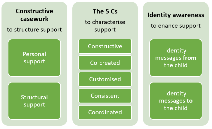 "A diagram consisting of three green columns with white text. 

The first column is labelled "Constructive casework to structure support" and contains:
- Personal support
- Structural support

The second column is labelled "The 5 Cs to characterise support" and contains:
- Constructive
- Co-created
- Customised
- Consistent
- Coordinated

The third column is labelled "Identity awareness to enhance support" and contains:
- Identity messages from the child
- Identity messages to the child