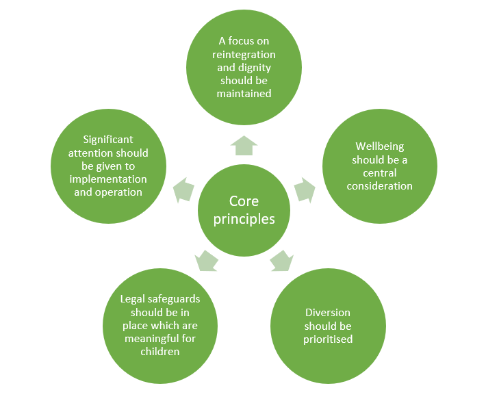 Diagram representing the 'Five key criteria'. The diagram consists of a central green circle labeled "Core principles," surrounded by five other green circles, each connected to the center with arrows. The surrounding circles contain the following text:

1. A focus on reintegration and dignity should be maintained
2. Wellbeing should be a central consideration
3. Diversion should be prioritised
4. Legal safeguards should be in place which are meaningful for children
5. Significant attention should be given to implementation and operation