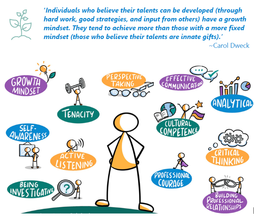 A graphic featuring a central stick figure with various colourful speech bubbles around it, each containing different words or phrases. These include "Growth Mindset," "Tenacity," "Self-Awareness," "Active Listening," "Being Investigative," "Perspective Taking," "Effective Communication," "Analytical," "Cultural Competence," "Critical Thinking," "Professional Courage," and "Building Professional Relationships." Each bubble has a small icon next to the text, representing the concept. Above the graphic, there is a quote by Carol Dweck: “Individuals who believe their talents can be developed (through hard work and good strategies, and input from others) have a growth mindset. They tend to achieve more than those with a more fixed mindset (those who believe their talents are innate gifts).“