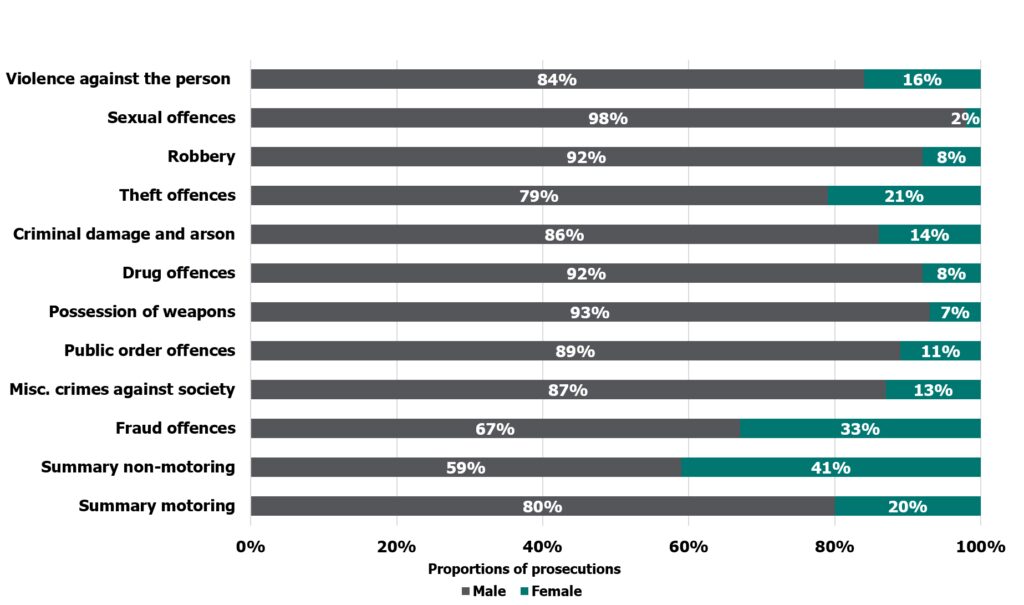 Bar graph representing the proportions of male/female offenders prosecuted for each offence group, England and Wales, 2019 reads: violence against the person (male = 84% and female = 16%), sexual offences (Male = 98% and female = 2%), robbery (Male = 92% and female = 8%), theft offences (Male = 79% and female = 21%), criminal damage and arson (male = 86% and female = 14%), drug offences (male = 92% and female = 8%), possession of weapons (male = 93% and female = 7%), public order offences (male = 89% and female = 11%), misc. crimes against society (male = 87% and female = 13%), fraud offences (male = 67% and female = 33%), summary non-motoring (male = 59% and female = 41%) and summary motoring (male = 80% and female = 20%).