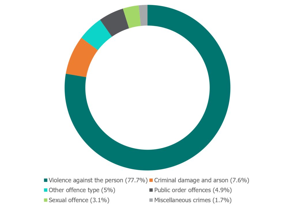 Infographic shows proportion of police-recorded offences flagged as domestic abuse-related, by selected offence groups. Text reads: violence against the person (77.7%), criminal damage and arson (7.6%), other offence types (5%), public order offences (4.9%), sexual offences (3.1%) and miscellaneous crimes (1.7%).