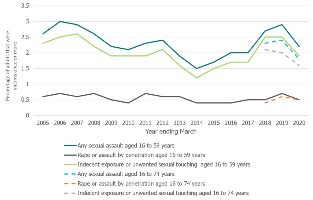 Line chart shows the prevalence of sexual assault, year ending March 2005 to year ending March 2020.