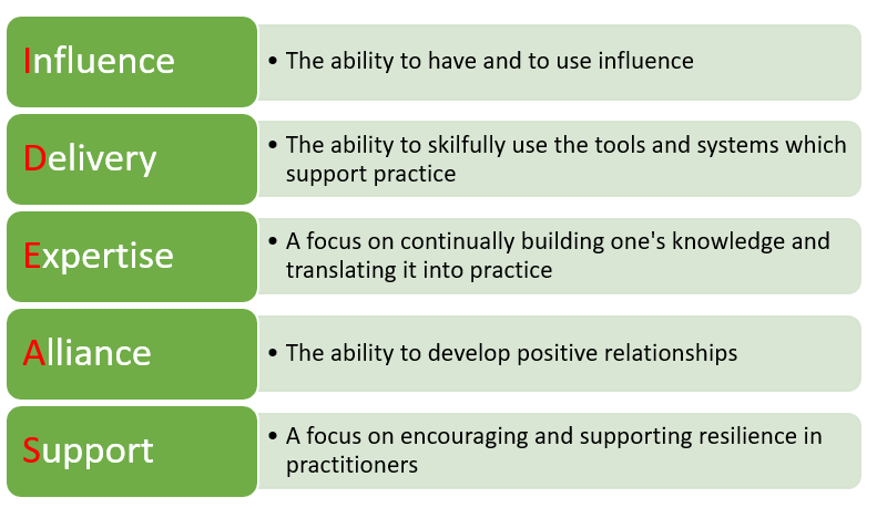 Visualisation of the IDEAS model:
Influence - The ability to have and to use influence
Delivery- The ability to skilfully use the tools and systems which support practice
Expertise - A focus on continually building one's knowledge and translating it into practice
Alliance - The ability to develop positive relationships
Support - A focus on encouraging and supporting resilience in practitioners