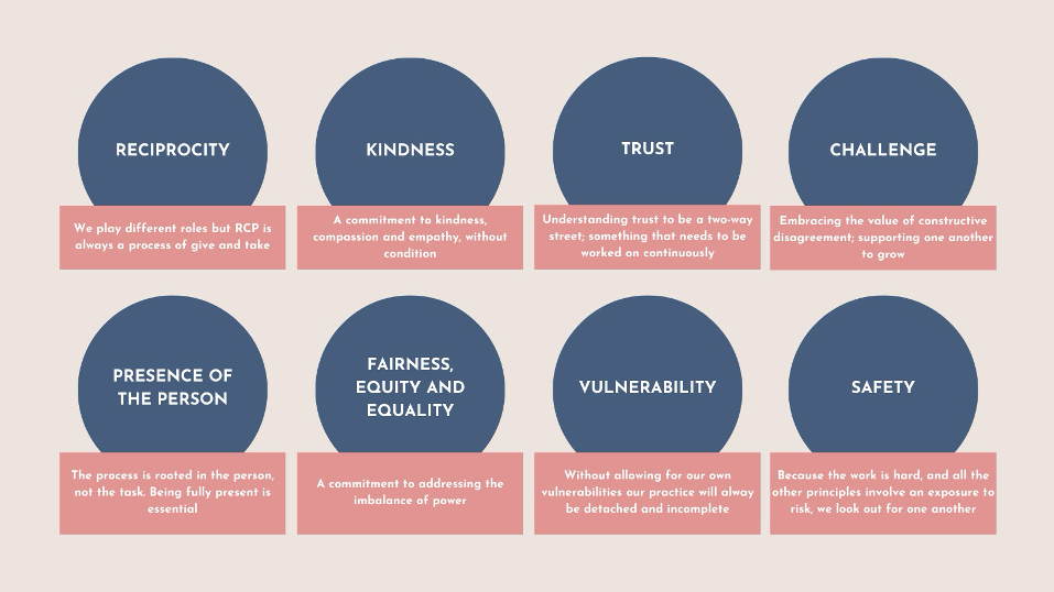 A series of circular icons are shown representing different principles. The principles listed are:

- Reciprocity: "We play different roles but RCP is always a process of give and take."
- Kindness: "A commitment to kindness, compassion and empathy, without condition."
- Trust: "Understanding trust to be a two way street; something that needs to be worked on continually."
- Challenge: "Embracing the value of constructive disagreement, supporting one another to grow."
- Presence of the Person: "The process is rooted in the person, not the task. Being fully present is essential."
- Fairness, Equity and Equality: "A commitment to addressing the imbalance of power."
- Vulnerability: "Without allowing for our own vulnerability, our practice will always be detached and incomplete."
- Safety: "Because the work is hard, and all the other principles involve and exposure to risk, we look out for one another."