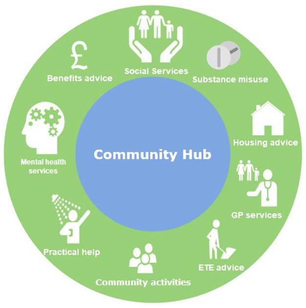 A circular diagram showing the concept of "Multi-agency community hubs." In the centre, a blue circle labelled "Community Hub" is surrounded by a green ring divided into eight segments. Each segment represents a different service, with both text and a simple white icon:
Benefits advice (pound sign icon)
Social Services (family icon)
Substance misuse (pill icon)
Housing advice (house icon)
GP services (doctor and patient icon)
ETE advice (person with briefcase icon)
Community activities (group of people icon)
Practical help (person with showerhead icon)
Mental health services (head with gears icon)
The diagram visually emphasises the central role of the Community Hub in connecting people to these various services.