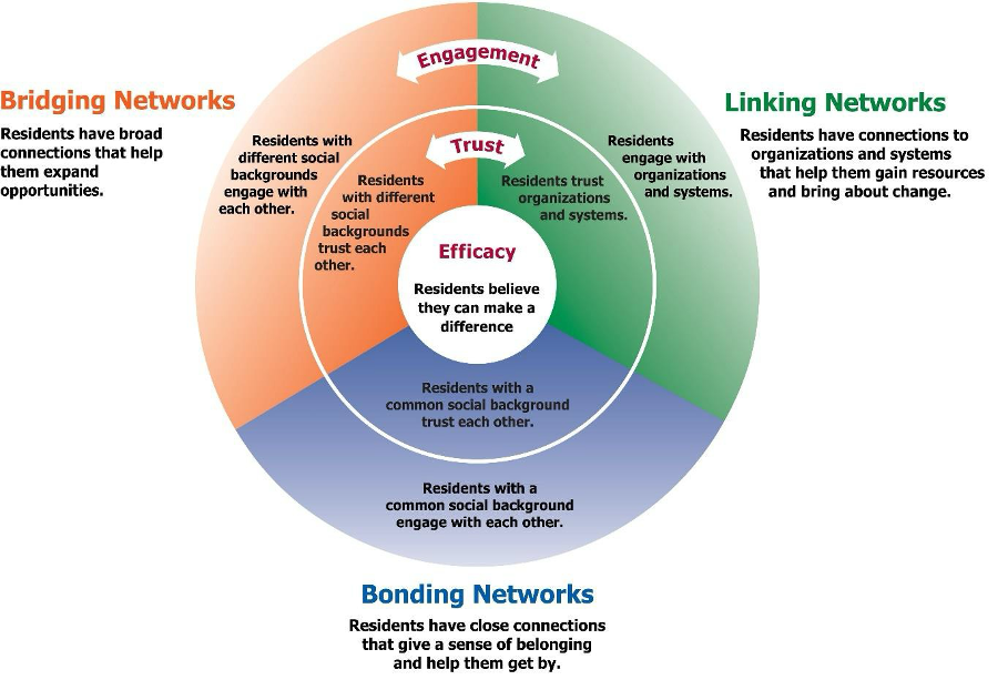 There is a colourful Venn diagram divided into three main sections labelled "Bridging Networks," "Bonding Networks," and "Linking Networks." Each section describes different types of social connections:
- Bridging Networks (orange, top left): "Residents have broad connections that help them expand opportunities." It mentions residents with different social backgrounds engaging with each other.
- Bonding Networks (blue, bottom): "Residents have close connections that give a sense of belonging and help them get by." It focuses on residents with a common social background.
- Linking Networks (green, top right): "Residents have connections to organisations and systems that help them gain resources and bring about change." It describes residents engaging with organisations and systems.
In the centre of the Venn diagram, overlapping areas mention "Trust," "Efficacy," and "Engagement." The text in the centre says "Residents believe they can make a difference," "Residents trust organisations and systems," and "Residents engage with organisations and systems."