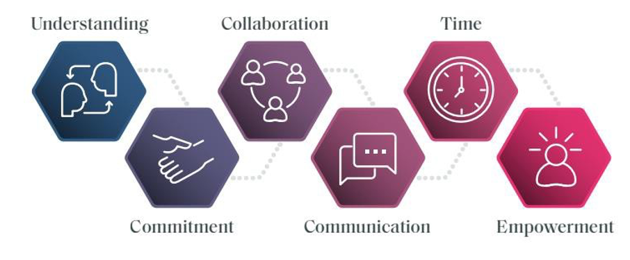 There’s an infographic highlighting six elements underpinning effective relationships: Understanding, Collaboration, Time, Commitment, Communication, and Empowerment (all attributed to Bell and Smerdon, 2011).