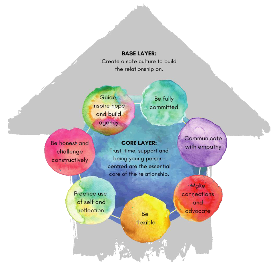 An infographic titled "Relationship Model (O'Meara Daly et al., 2025)". It is shaped like a house, with colourful circles representing different components of the model. The base layer of the house reads, "Create a safe culture to build the relationship." The core layer includes several circles with the following text:
- Guide, inspire hope, and build agency
- Be fully committed
- Communicate with empathy
- Make connections and advocate
- Be flexible
- Practice use of self and reflection
- Be honest and challenge constructively