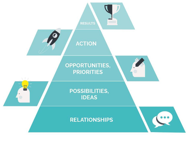 A diagram titled "The Relationships to Results Pyramid." The pyramid is divided into four levels from bottom to top: "RELATIONSHIPS," "POSSIBILITIES, IDEAS," "OPPORTUNITIES, PRIORITIES," and "ACTION," with "RESULTS" at the top.