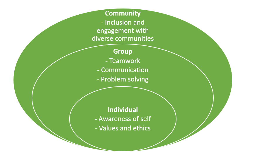 A diagram with three overlapping sections labelled "Community," "Group," and "Individual."
- Community: Inclusion and engagement with diverse communities
- Group: Teamwork, Communication, Problem solving
- Individual: Awareness of self, Values and ethics