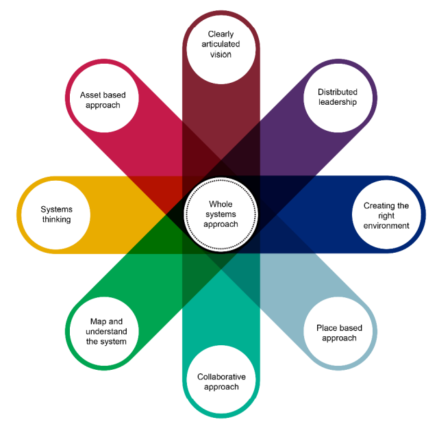 A colourful diagram titled "A whole system approach (Public Health England, 2019)." The diagram consists of a central circle labelled "Whole systems approach," surrounded by six petal-like shapes, each with a different colour and label. The labels are:
- Asset based approach (red)
- Clearly articulated vision (purple)
- Distributed leadership (dark blue)
- Creating the right environment (light blue)
- Place based approach (light green)
- Collaborative approach (green)
- Map and understand the system (teal)
- Systems thinking (yellow)