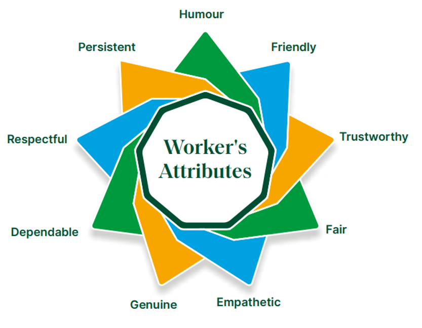 A diagram titled "Worker's Attributes." The diagram is a colourful star-like shape with different coloured sections, each labelled with a key attribute: Humour, Friendly, Trustworthy, Fair, Empathetic, Genuine, Dependable, Respectful, and Persistent.