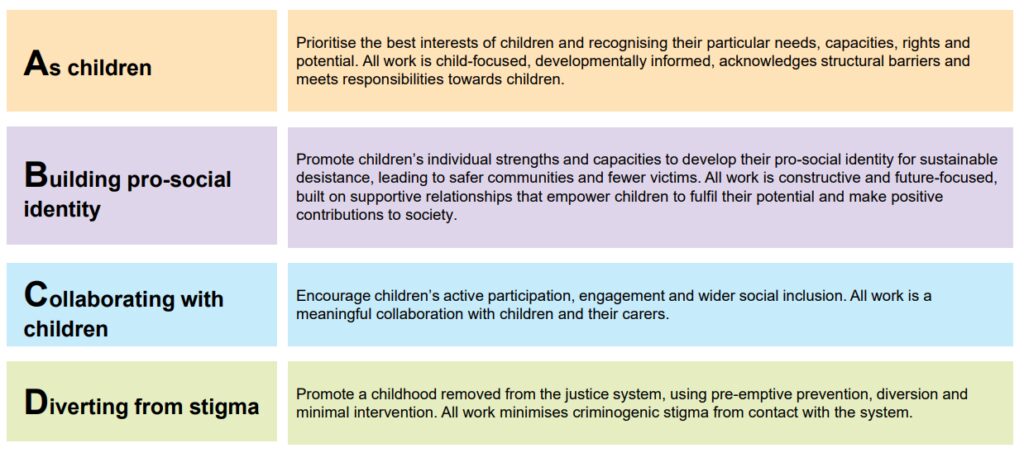 Image of a table with two columns and four rows:

As children - Prioritise the best interests of children and recognising their particular needs, capacities, rights and potential. All work is child-focused, developmentally informed, acknowledges structural barriers and meets responsibilities towards children. 

Building pro-social identity  - Promote children's individual strengths and capacities to develop their pro-social identity for sustainable desistance, leading to safer communities and fewer victims. All work is constructive and future-focused, built on supportive relationships that empower children to fulfil their potential and make positive contributions to society. 

Collaborating with children - Encourage children's active participation, engagement and wider social inclusion. All work is a meaningful collaboration with children and their carers. 

Diverting from stigma - Promote a childhood removed from the justice system, using pre-emptive prevention, diversion and minimal intervention. All work minimises criminogenic stigma from contact with the system.