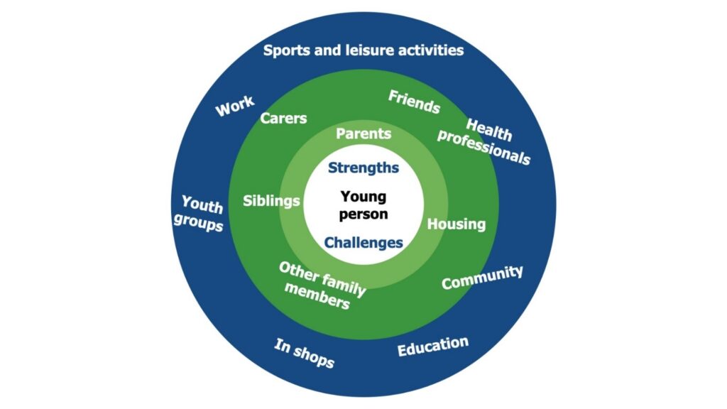 A diagram titled "A holistic child-centred approach." The diagram consists of concentric circles with the innermost circle labelled "Young person," surrounded by "Strengths" and "Challenges." The next circle includes "Parents," "Carers," "Siblings," and "Other family members." The outermost circle features "Sports and leisure activities," "Friends," "Health professionals," "Housing," "Community," "Education," "In shops," "Youth groups," and "Work."