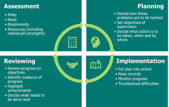 There is a diagram is divided into four quadrants, each representing a stage of the ASPIRE process and highlighting the importance of collaboration and co-production within a cyclical process: