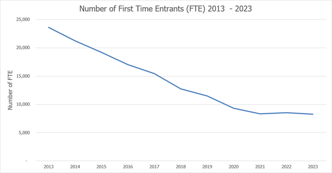A graph showing a decrease of the number of First Time Entrants from 2013 to 2023
