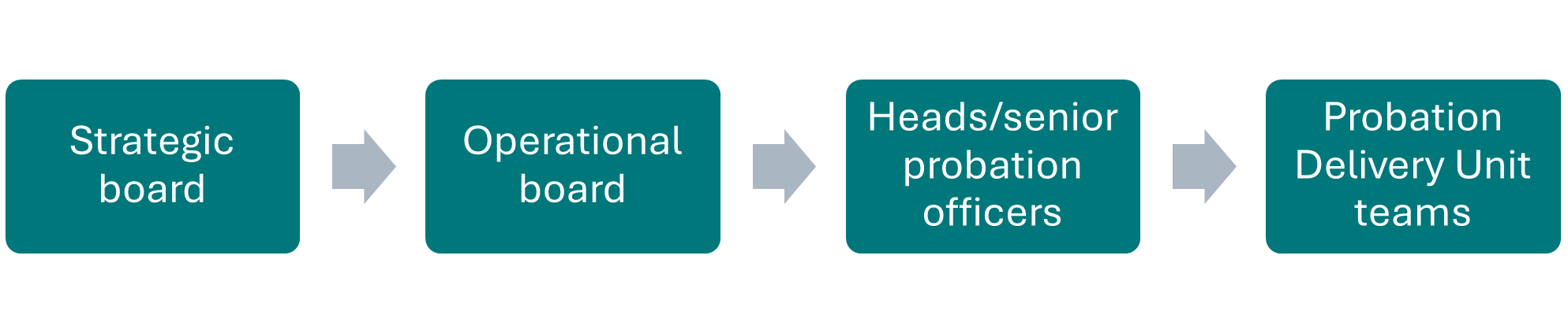 Strategic board - arrow - operational board - arrow - heads/senior probation officers - arrow - probation delivery unit teams