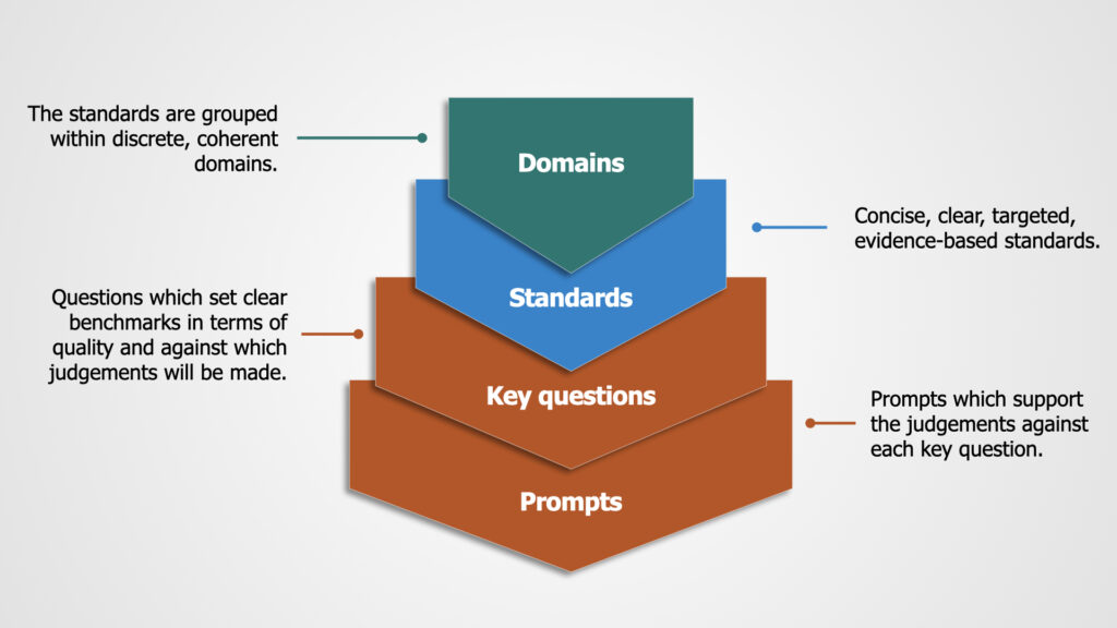 Diagram showing flow of standards structure: Domain, Standards, Key questions, Prompts