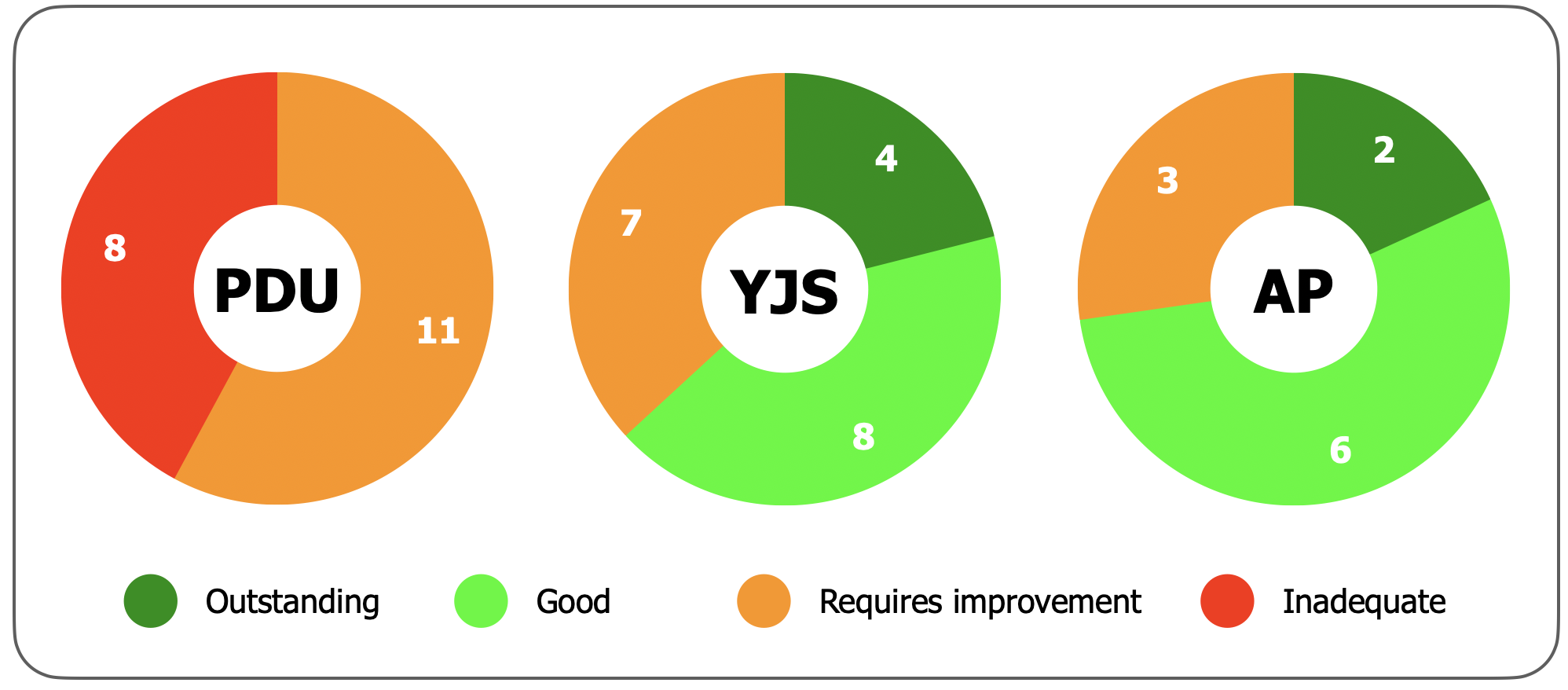 Three doughnut charts compare inspection ratings for PDU, YJS and AP. Ratings are colour-coded: dark green for Outstanding, bright green for Good, orange for Requires improvement and red for Inadequate.
PDU: 11 Requires improvement and 8 Inadequate ratings; no Good or Outstanding ratings.
YJS: 8 Good, 7 Requires improvement and 4 Outstanding ratings; no Inadequate ratings.
AP: 6 Good, 3 Requires improvement and 2 Outstanding ratings; no Inadequate ratings.