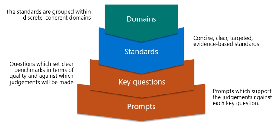 Diagram showing a four-layer framework arranged as stacked chevron shapes. From bottom to top the layers are: Prompts (orange), Key questions (orange), Standards (blue), and Domains (green). Surrounding text explains the hierarchy: standards are grouped into discrete, coherent domains; standards are concise, clear, targeted and evidence-based; key questions set quality benchmarks against which judgements are made; and prompts support judgements for each key question. The diagram illustrates how prompts inform key questions, which are assessed using standards that are organised into domains.
