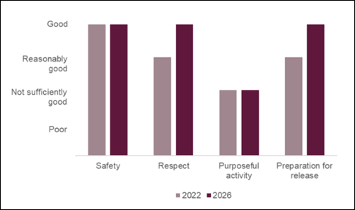 Grouped bar chart compares 2022 and 2026 ratings across safety, respect, purposeful activity, and preparation for release. Mauve 2022 bars and dark-purple 2026 bars show improvement from reasonably good to good for respect and preparation for release, unchanged good safety, and unchanged not sufficiently good purposeful activity.
