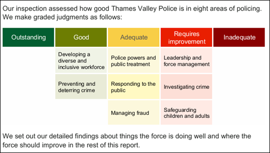 Table summarizes Thames Valley Police performance across eight policing areas using color-coded grades from Outstanding to Inadequate. Areas include developing a diverse workforce, preventing crime, police powers, responding to public, managing fraud, leadership, investigating crime, and safeguarding children and adults, with most ratings marked Good or Adequate and several requiring improvement.

