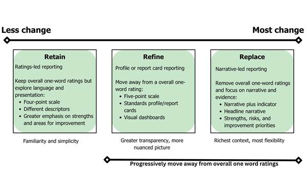Horizontal continuum diagram showing progression in ratings-led reporting from &ldquo;Retain&rdquo; to &ldquo;Refine&rdquo; to &ldquo;Replace,&rdquo; moving from less change to most change. Green panels outline options such as one-word ratings, five-point scales, profile cards, visual dashboards, narrative evidence, and strengths, risks, and improvement priorities.

AI-generated content may be incorrect.