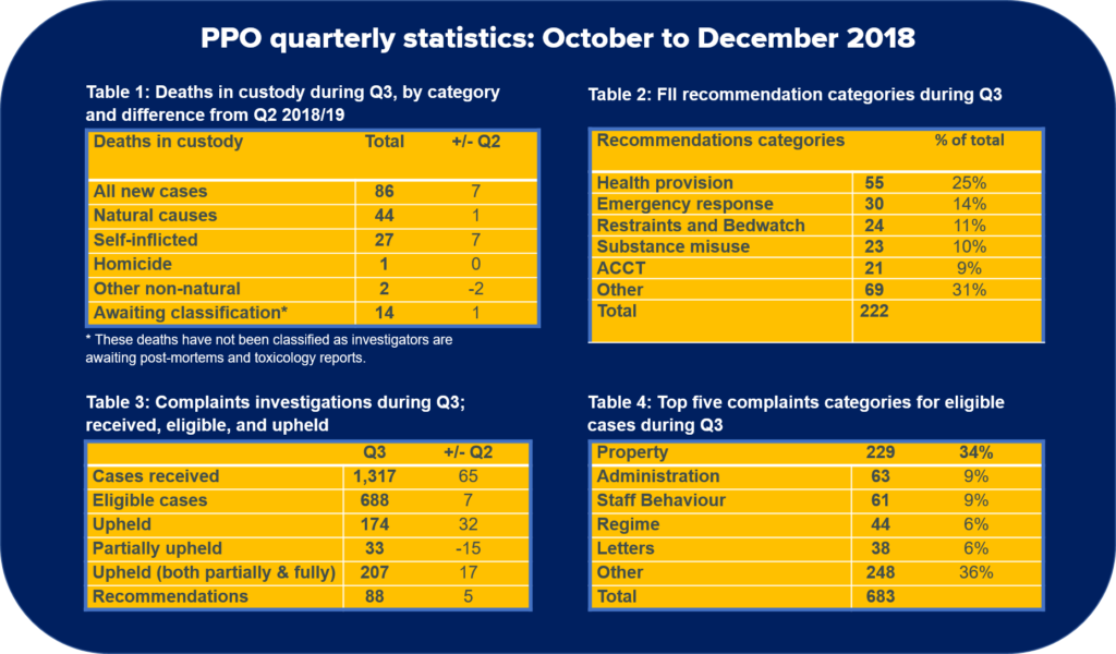 Prisons and Probation Ombudsman, quarterly statistics, October to December 2018