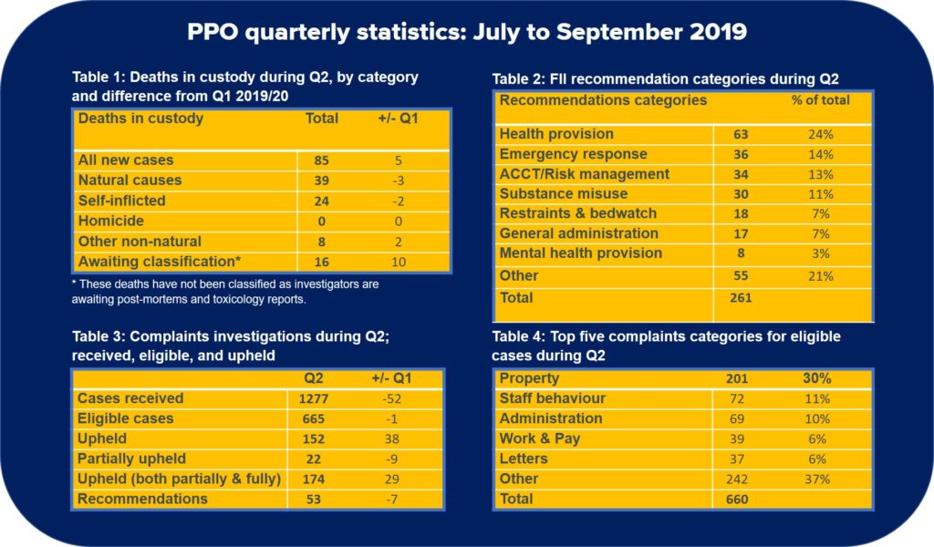Prisons and Probation Ombudsman, quarterly scorecard, 2019