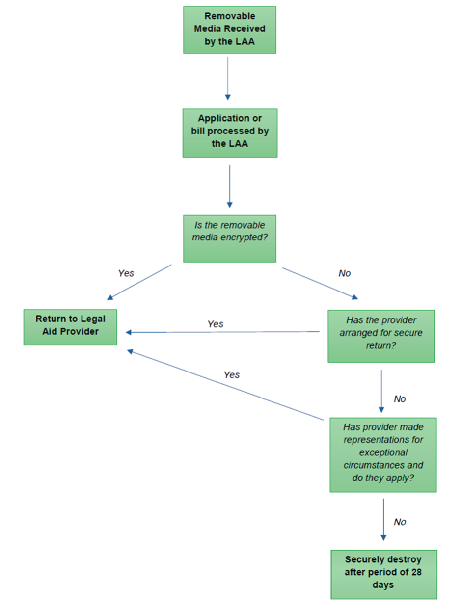 Handling removable media – Legal Aid Learning