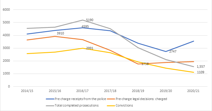 Pre-charge receipts from the police were highest in 2016/17 at 4595 then dropped to a low of 2747 in 2019/20, with a slight increase in 2020/21.
Pre-charge legal decisions were highest in 2015/16 at 3910 and steadily dropped to 1758 in 2018/19, rising to just under 2000 in 2020/21.
The total number of completed prosecutions reached a high of 5190 in 2016/17 and have decreased year-on-year to 1557 in 2020/21.
The number of convictions was highest in 2016/17 at 2991 and has decreased every year and in 2020/21 currently sits at 1109.